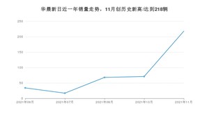 11月华晨新日销量怎么样? 众车网权威发布(2021年)