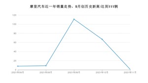 摩登汽车销量11月份怎么样? 众车网权威发布(2021年)