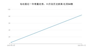 11月电动屋销量怎么样? 众车网权威发布(2021年)