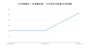 11月北汽瑞翔销量怎么样? 众车网权威发布(2021年)