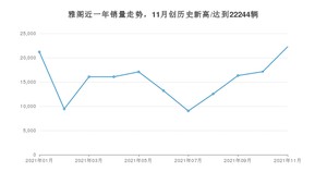 本田雅阁 2021年11月份销量数据发布 共22244台