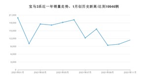 2021年11月宝马3系销量怎么样？ 在30-35万排名如何？