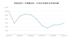 2021年11月奔驰C级销量怎么样？ 在35-40万排名如何？