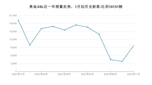 2021年11月奥迪A6L销量如何？ 在中大型车中排名怎么样？