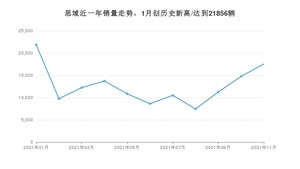 本田思域 2021年11月份销量数据发布 共17534台