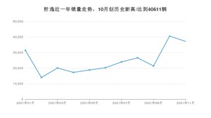 2021年11月日产轩逸销量怎么样？ 在10-15万排名如何？