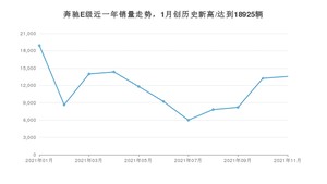 奔驰E级 2021年11月份销量数据发布 共13532台