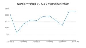 2021年11月丰田凯美瑞销量多少？ 全国销量分布如何？