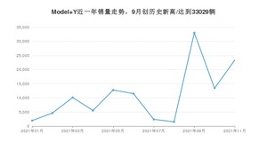 2021年11月特斯拉Model Y销量多少？ 全国销量分布如何？