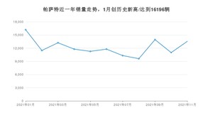 2021年11月大众帕萨特销量 近几月销量走势一览
