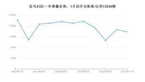 2021年11月宝马X3销量多少？ 全国销量分布如何？