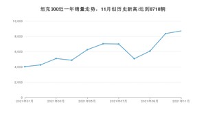 2021年11月坦克300销量 近几月销量走势一览