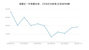 2021年11月大众速腾销量怎么样？ 在15-20万排名如何？