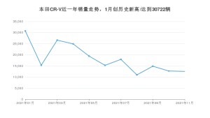 2021年11月本田CR-V销量怎么样？ 在15-20万排名如何？