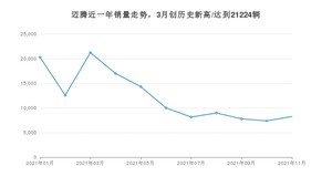 2021年11月大众迈腾销量怎么样？ 在20-25万排名如何？