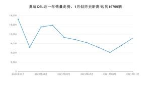 2021年11月奥迪Q5L销量 近几月销量走势一览