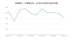 本田奥德赛 2021年11月份销量数据发布 共3136台