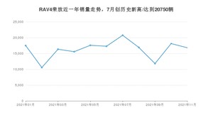 丰田RAV4荣放 2021年11月份销量数据发布 共16795台