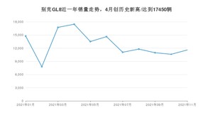 别克GL8 2021年11月份销量数据发布 共11598台