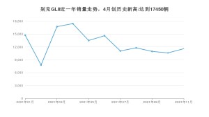 别克GL8 2021年11月份销量数据发布 共11598台