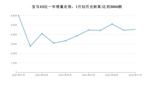 2021年11月宝马X5销量多少？ 全国销量分布如何？