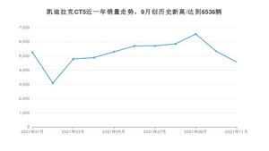 2021年11月凯迪拉克CT5销量多少？ 全国销量分布如何？