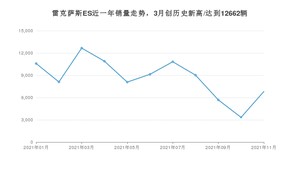 2021年11月雷克萨斯ES销量 近几月销量走势一览