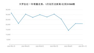 2021年11月丰田卡罗拉销量 近几月销量走势一览