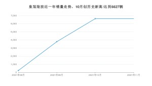 2021年11月丰田皇冠陆放销量怎么样？ 在30-35万排名如何？