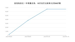 2021年11月丰田皇冠陆放销量怎么样？ 在30-35万排名如何？