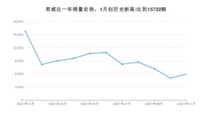 别克君威 2021年11月份销量数据发布 共5978台