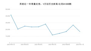 2021年11月别克英朗销量多少？ 全国销量分布如何？