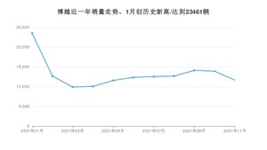 2021年11月吉利汽车博越销量 近几月销量走势一览