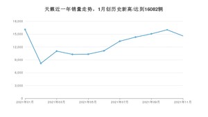 2021年11月日产天籁销量如何？ 在中型车中排名怎么样？