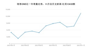 2021年11月理想ONE销量怎么样？ 在30-35万排名如何？