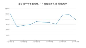 2021年11月大众途岳销量多少？ 全国销量分布如何？