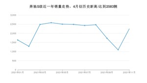 2021年11月奔驰S级销量如何？ 在豪华车中排名怎么样？