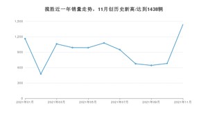 2021年11月路虎揽胜销量 近几月销量走势一览