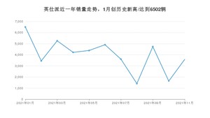 2021年11月本田英仕派销量怎么样？ 在15-20万排名如何？