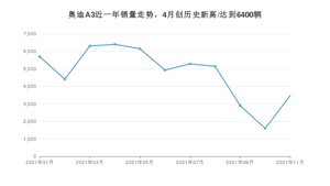 2021年11月奥迪A3销量怎么样？ 在20-25万排名如何？