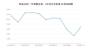 2021年11月奥迪A3销量怎么样？ 在20-25万排名如何？