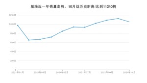 2021年11月吉利汽车星瑞销量怎么样？ 在10-15万排名如何？