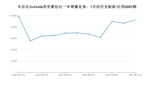 2021年11月马自达3 Axela昂克赛拉销量如何？ 在紧凑型车中排名怎么样？