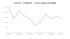 2021年11月丰田亚洲龙销量如何？ 在中型车中排名怎么样？