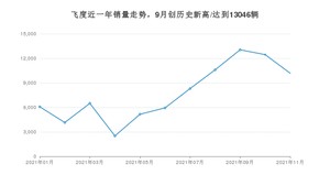 2021年11月本田飞度销量如何？ 在小型车中排名怎么样？