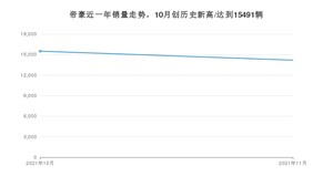 2021年11月吉利汽车帝豪销量 近几月销量走势一览