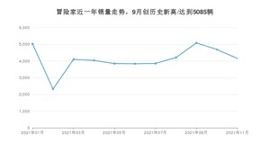 林肯冒险家 2021年11月份销量数据发布 共4154台