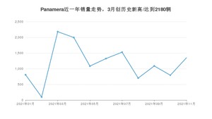 2021年11月保时捷Panamera销量怎么样？ 在70-100万排名如何？