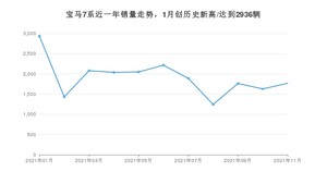 2021年11月宝马7系销量怎么样？ 在70-100万排名如何？