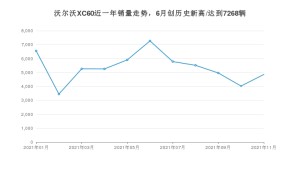 2021年11月沃尔沃XC60销量 近几月销量走势一览